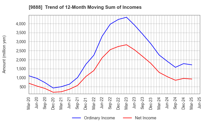 9888 UEX,LTD.: Trend of 12-Month Moving Sum of Incomes