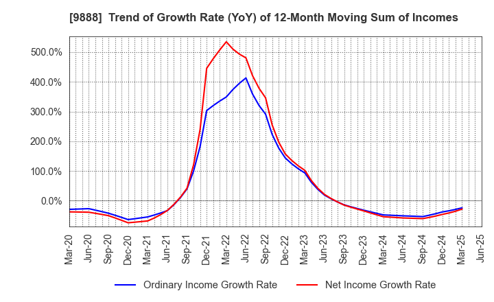 9888 UEX,LTD.: Trend of Growth Rate (YoY) of 12-Month Moving Sum of Incomes