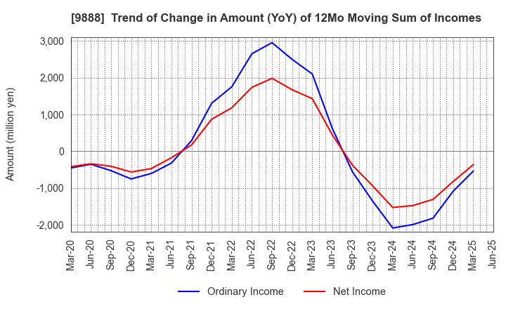 9888 UEX,LTD.: Trend of Change in Amount (YoY) of 12Mo Moving Sum of Incomes