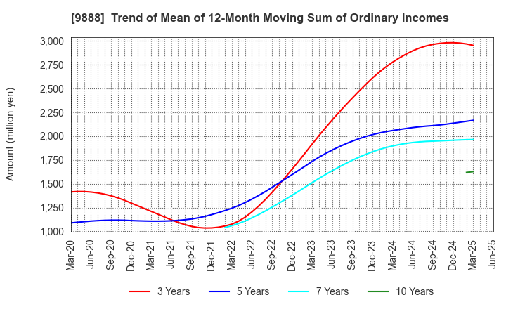 9888 UEX,LTD.: Trend of Mean of 12-Month Moving Sum of Ordinary Incomes
