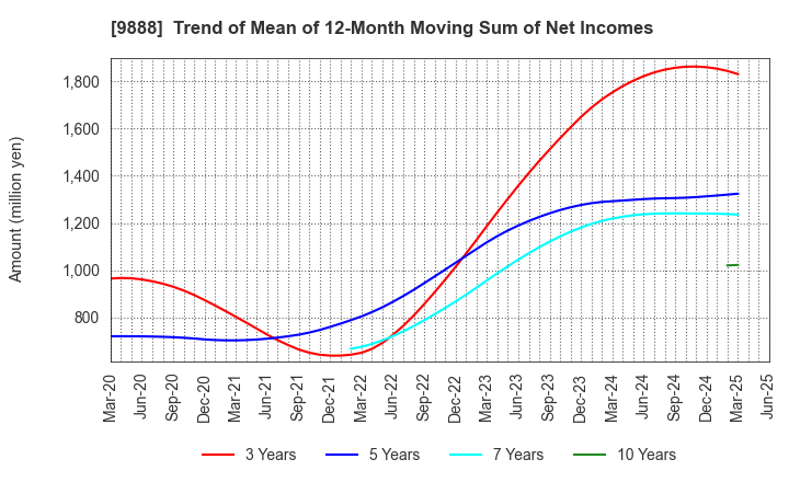 9888 UEX,LTD.: Trend of Mean of 12-Month Moving Sum of Net Incomes
