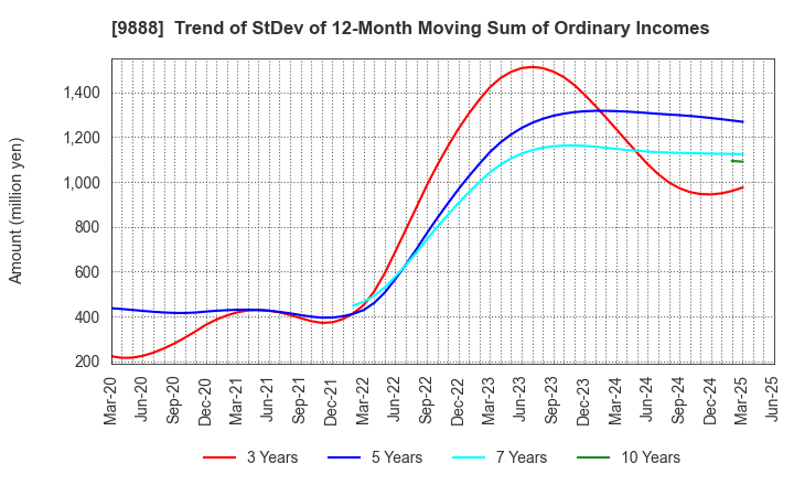 9888 UEX,LTD.: Trend of StDev of 12-Month Moving Sum of Ordinary Incomes