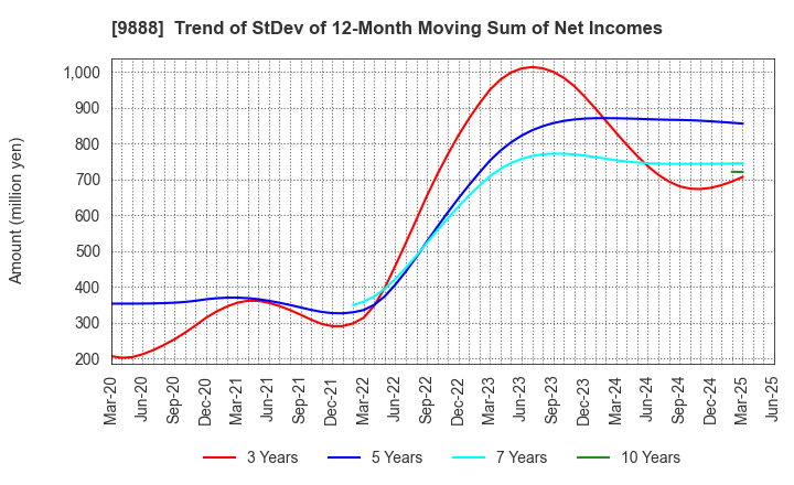 9888 UEX,LTD.: Trend of StDev of 12-Month Moving Sum of Net Incomes