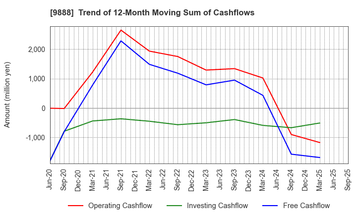 9888 UEX,LTD.: Trend of 12-Month Moving Sum of Cashflows