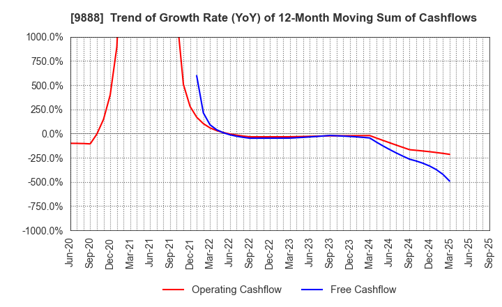 9888 UEX,LTD.: Trend of Growth Rate (YoY) of 12-Month Moving Sum of Cashflows