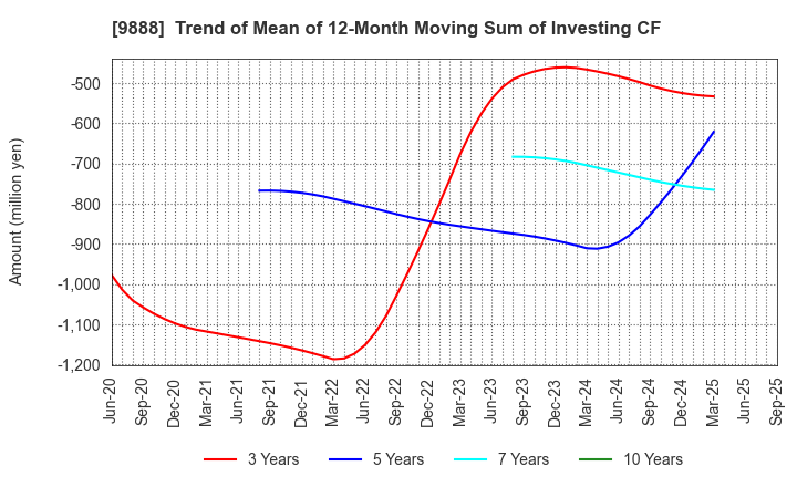 9888 UEX,LTD.: Trend of Mean of 12-Month Moving Sum of Investing CF