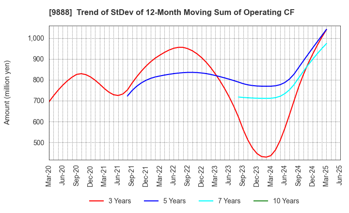 9888 UEX,LTD.: Trend of StDev of 12-Month Moving Sum of Operating CF