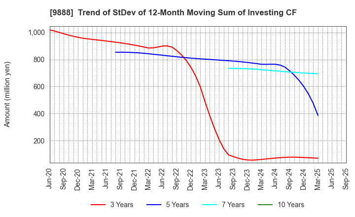 9888 UEX,LTD.: Trend of StDev of 12-Month Moving Sum of Investing CF