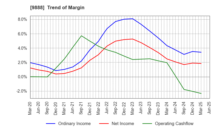 9888 UEX,LTD.: Trend of Margin