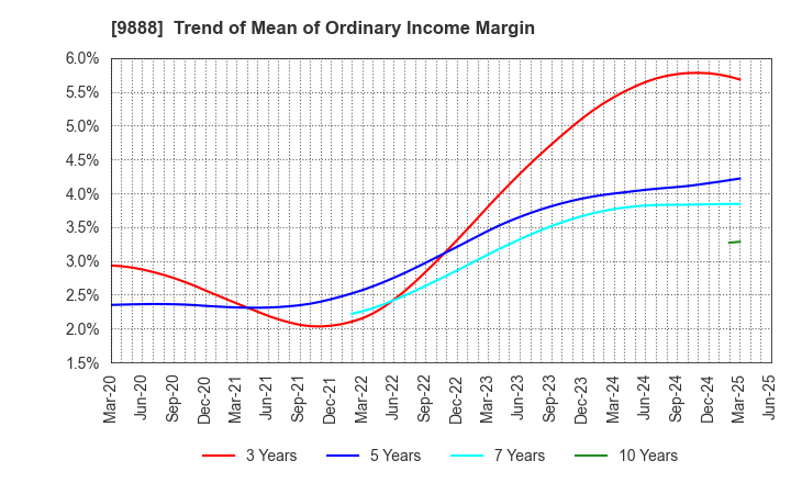 9888 UEX,LTD.: Trend of Mean of Ordinary Income Margin