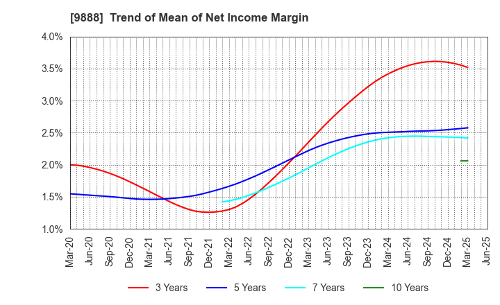 9888 UEX,LTD.: Trend of Mean of Net Income Margin