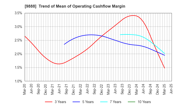 9888 UEX,LTD.: Trend of Mean of Operating Cashflow Margin