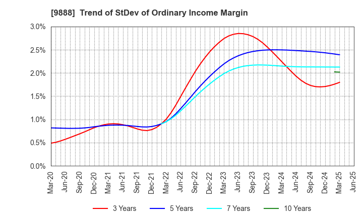 9888 UEX,LTD.: Trend of StDev of Ordinary Income Margin