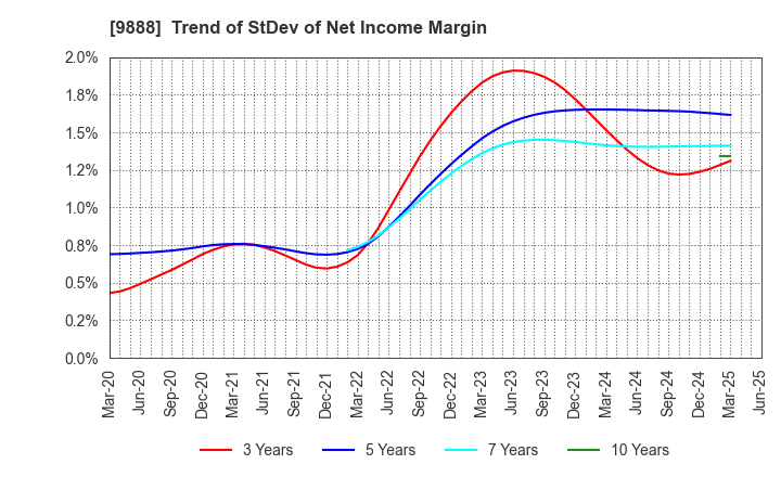 9888 UEX,LTD.: Trend of StDev of Net Income Margin