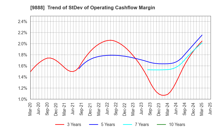 9888 UEX,LTD.: Trend of StDev of Operating Cashflow Margin