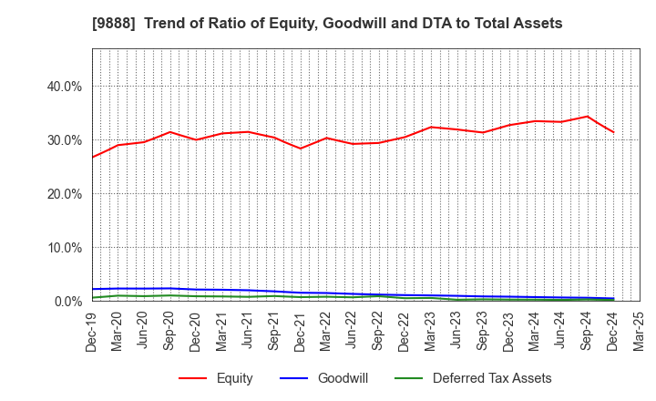 9888 UEX,LTD.: Trend of Ratio of Equity, Goodwill and DTA to Total Assets