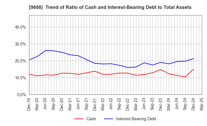 9888 UEX,LTD.: Trend of Ratio of Cash and Interest-Bearing Debt to Total Assets
