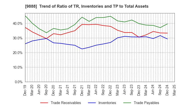 9888 UEX,LTD.: Trend of Ratio of TR, Inventories and TP to Total Assets