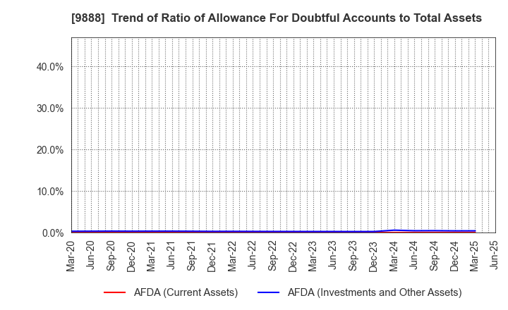 9888 UEX,LTD.: Trend of Ratio of Allowance For Doubtful Accounts to Total Assets