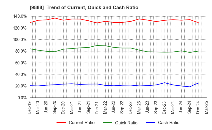 9888 UEX,LTD.: Trend of Current, Quick and Cash Ratio