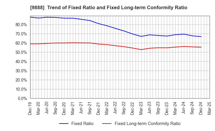 9888 UEX,LTD.: Trend of Fixed Ratio and Fixed Long-term Conformity Ratio