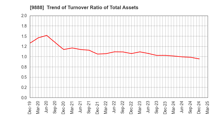 9888 UEX,LTD.: Trend of Turnover Ratio of Total Assets