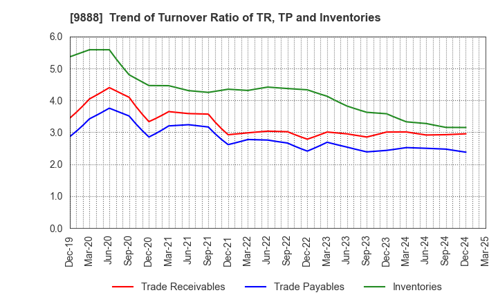 9888 UEX,LTD.: Trend of Turnover Ratio of TR, TP and Inventories