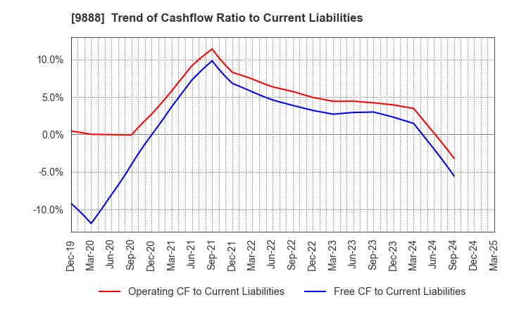 9888 UEX,LTD.: Trend of Cashflow Ratio to Current Liabilities