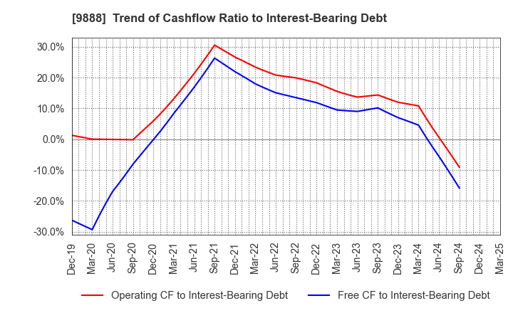 9888 UEX,LTD.: Trend of Cashflow Ratio to Interest-Bearing Debt