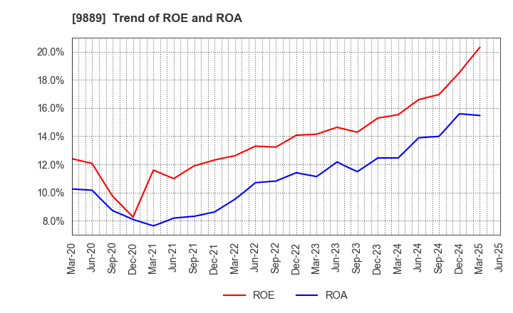 9889 JBCC Holdings Inc.: Trend of ROE and ROA