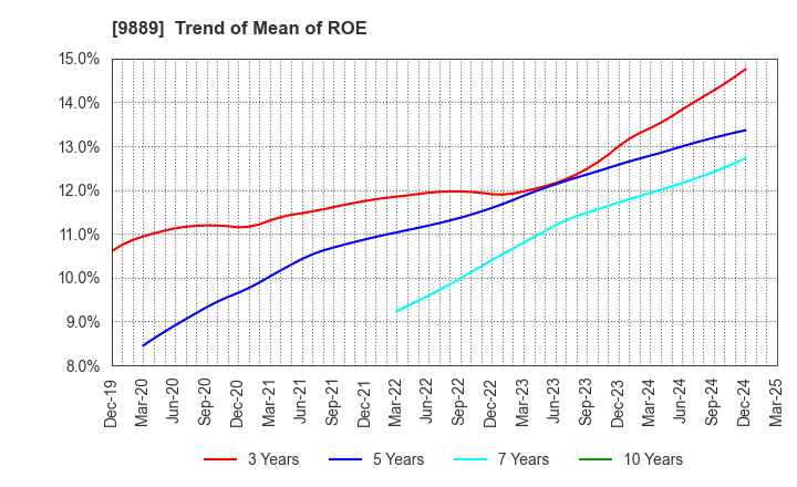 9889 JBCC Holdings Inc.: Trend of Mean of ROE