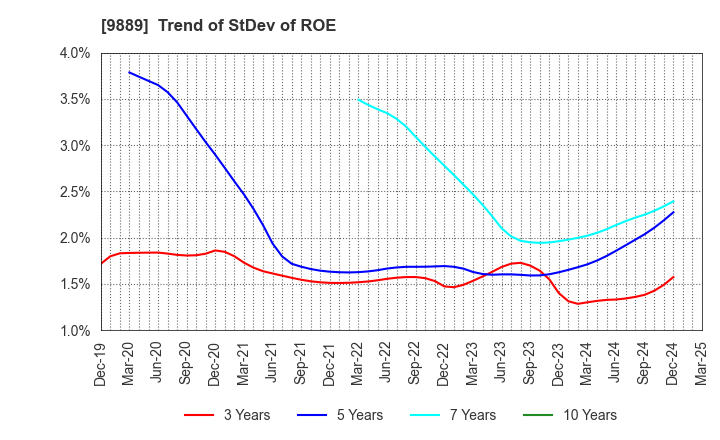 9889 JBCC Holdings Inc.: Trend of StDev of ROE