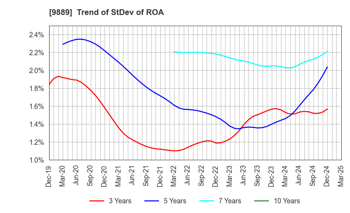 9889 JBCC Holdings Inc.: Trend of StDev of ROA