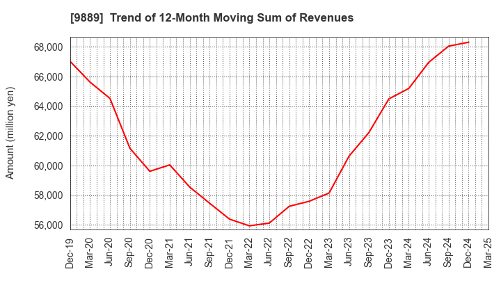 9889 JBCC Holdings Inc.: Trend of 12-Month Moving Sum of Revenues