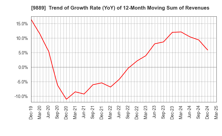 9889 JBCC Holdings Inc.: Trend of Growth Rate (YoY) of 12-Month Moving Sum of Revenues