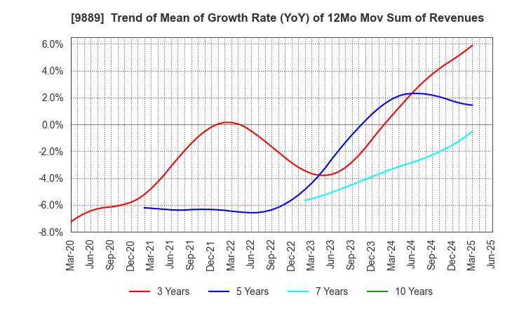 9889 JBCC Holdings Inc.: Trend of Mean of Growth Rate (YoY) of 12Mo Mov Sum of Revenues