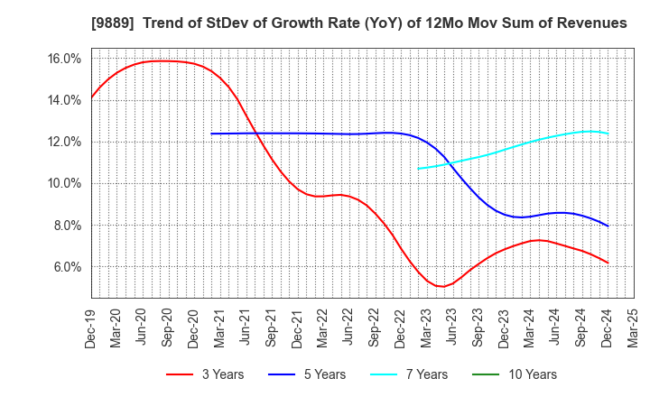 9889 JBCC Holdings Inc.: Trend of StDev of Growth Rate (YoY) of 12Mo Mov Sum of Revenues