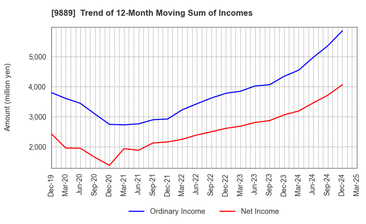 9889 JBCC Holdings Inc.: Trend of 12-Month Moving Sum of Incomes