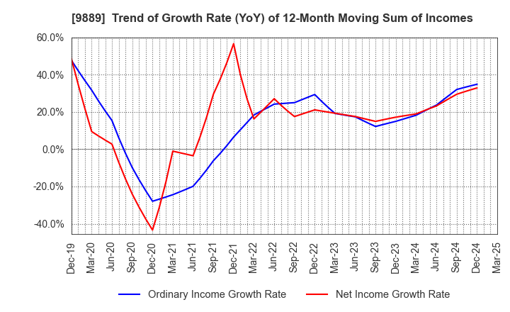 9889 JBCC Holdings Inc.: Trend of Growth Rate (YoY) of 12-Month Moving Sum of Incomes