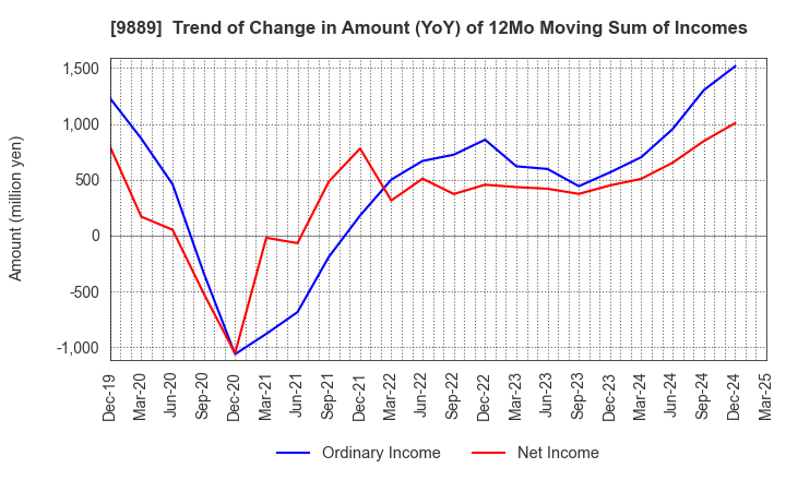 9889 JBCC Holdings Inc.: Trend of Change in Amount (YoY) of 12Mo Moving Sum of Incomes