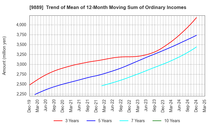 9889 JBCC Holdings Inc.: Trend of Mean of 12-Month Moving Sum of Ordinary Incomes