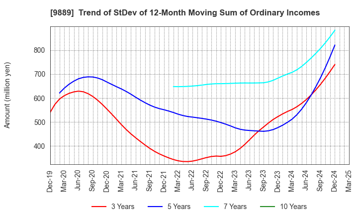 9889 JBCC Holdings Inc.: Trend of StDev of 12-Month Moving Sum of Ordinary Incomes