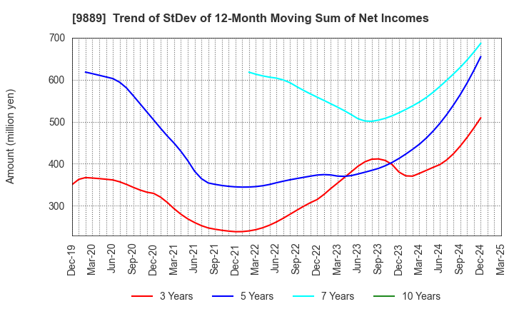 9889 JBCC Holdings Inc.: Trend of StDev of 12-Month Moving Sum of Net Incomes