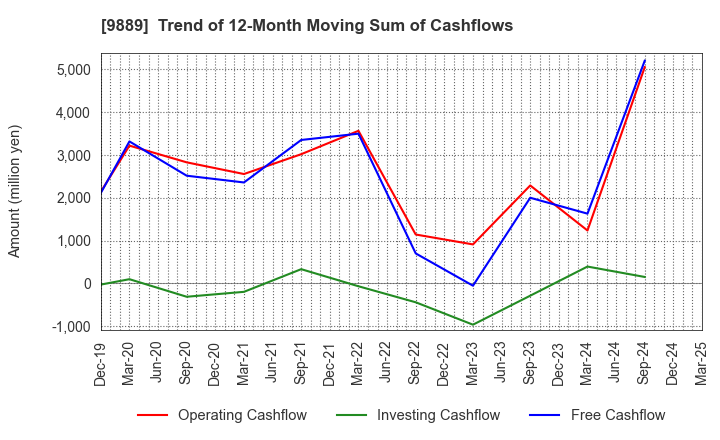 9889 JBCC Holdings Inc.: Trend of 12-Month Moving Sum of Cashflows
