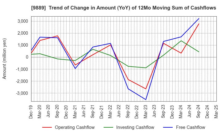 9889 JBCC Holdings Inc.: Trend of Change in Amount (YoY) of 12Mo Moving Sum of Cashflows