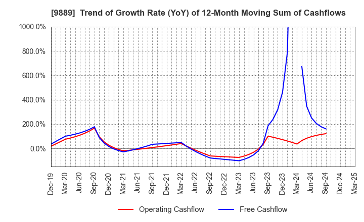 9889 JBCC Holdings Inc.: Trend of Growth Rate (YoY) of 12-Month Moving Sum of Cashflows