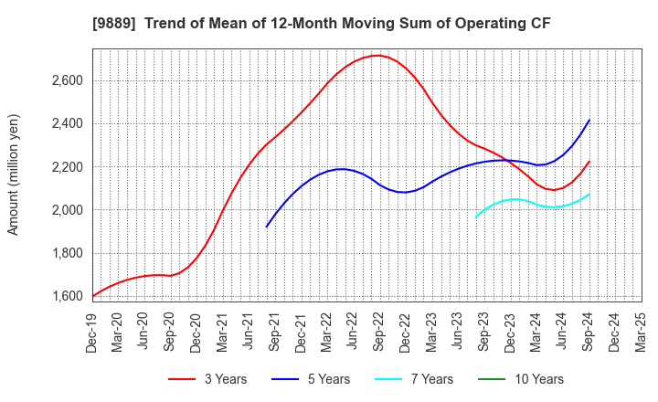 9889 JBCC Holdings Inc.: Trend of Mean of 12-Month Moving Sum of Operating CF
