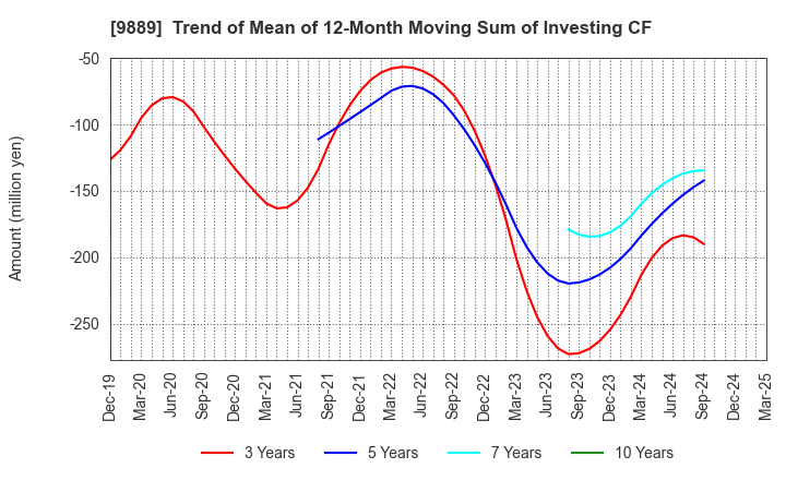 9889 JBCC Holdings Inc.: Trend of Mean of 12-Month Moving Sum of Investing CF