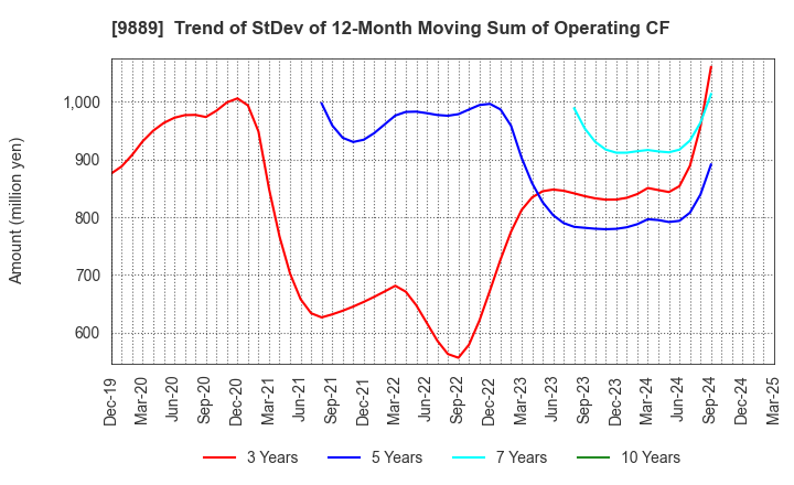 9889 JBCC Holdings Inc.: Trend of StDev of 12-Month Moving Sum of Operating CF