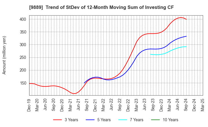 9889 JBCC Holdings Inc.: Trend of StDev of 12-Month Moving Sum of Investing CF
